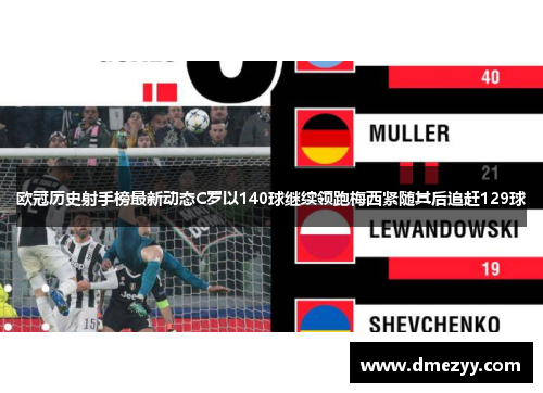 欧冠历史射手榜最新动态C罗以140球继续领跑梅西紧随其后追赶129球